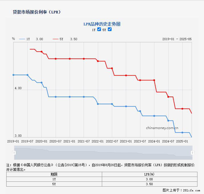 重磅！降息！桂林房贷利率3.0% - 德宏生活资讯 - 德宏28生活网 dh.28life.net